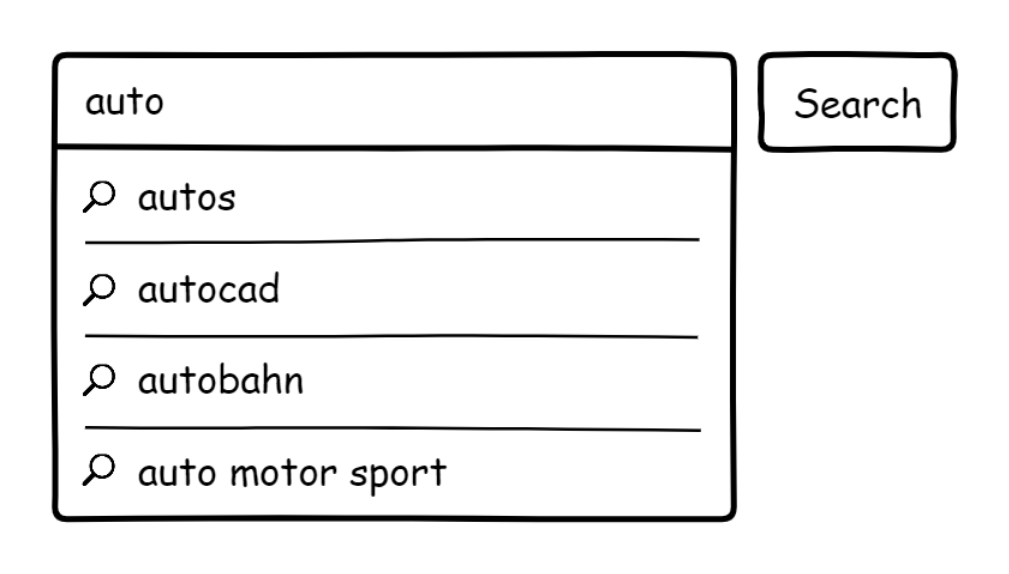 A wireframe illustration of a text input with user-supplied text that reads, “auto.” A list of related suggestions is provided below the input. The suggestions are, 'autos,' 'autocad,' 'autobahn', and 'auto motor sport.' After the text input is a search button.