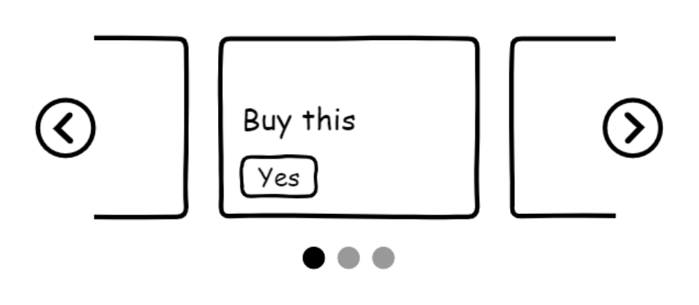 A wireframe illustration of a carousel with images, headings and buttons. The center carousel panel reads, 'Buy this?' followed by a button that reads, 'Yes.' Arrow buttons are present on each side of the carousel component, as well as dots underneath the component to indicate which carousel panel is currently active.
