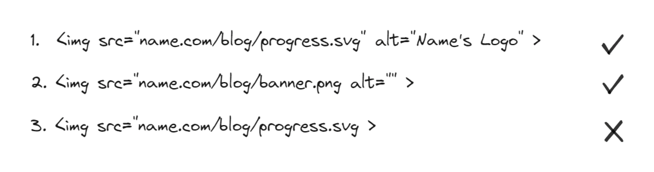Three HTML image element examples. The first example points to a file called 'progress.svg' located on name.com, and has an alt attribute value of 'Name's logo'. After it is a checkmark icon. The second example points to a file called 'banner.png', and has an empty/nulled alt attribute. After it is a checkmark icon. The third example points to a file called 'progress.svg', and has no alt attribute. After it is an X icon.