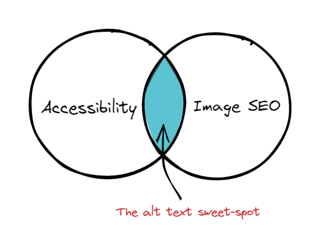 A Venn diagram showing two slightly overlapping circles. The left circle is labeled, 'Accessibility'. The right circle is labeled, 'Image SEO'. The overlapping center area is labeled. 'The alt text sweet spot'.