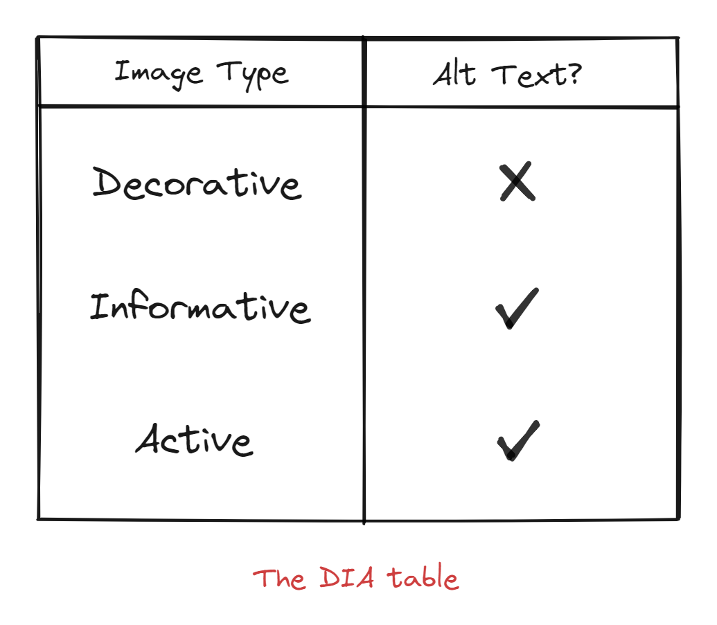 A table with two columns, four rows, and a caption. The caption is, 'The DIA table'. The two table column headers are, 'Image Type' and 'Alt Text?'. The remaining three rows are: 'Decorative' in the first column and an X icon in the second column for the second row. 'Informative' in the first column and a checkmark icon in the second column for the third row. The final, fourth row has 'Active' in the first column and a checkmark icon in the second column.
