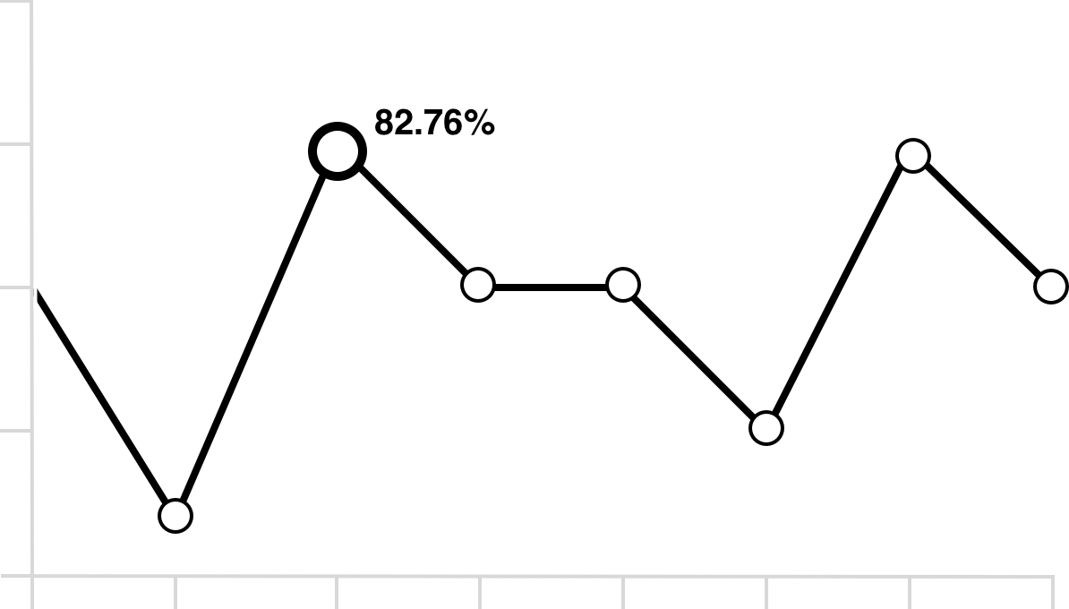 A basic line graph with a small circle to indicate each data point. One of the points has a larger circle and a label of “82.76%.”