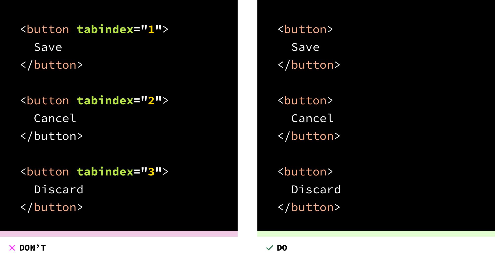 Two code examples, one labeled “don't,” the other labeled “do.” The example labeled “don't” shows three button elements labeled “Save,” “Cancel,” and “Discard.” Each button has a tabindex declared on it, with a tabindex value of 1 for Save, a tabindex value of 2 for Cancel, and a tabindex value of 3 for Discard. The example labeled “do” removes the tabindex declarations.