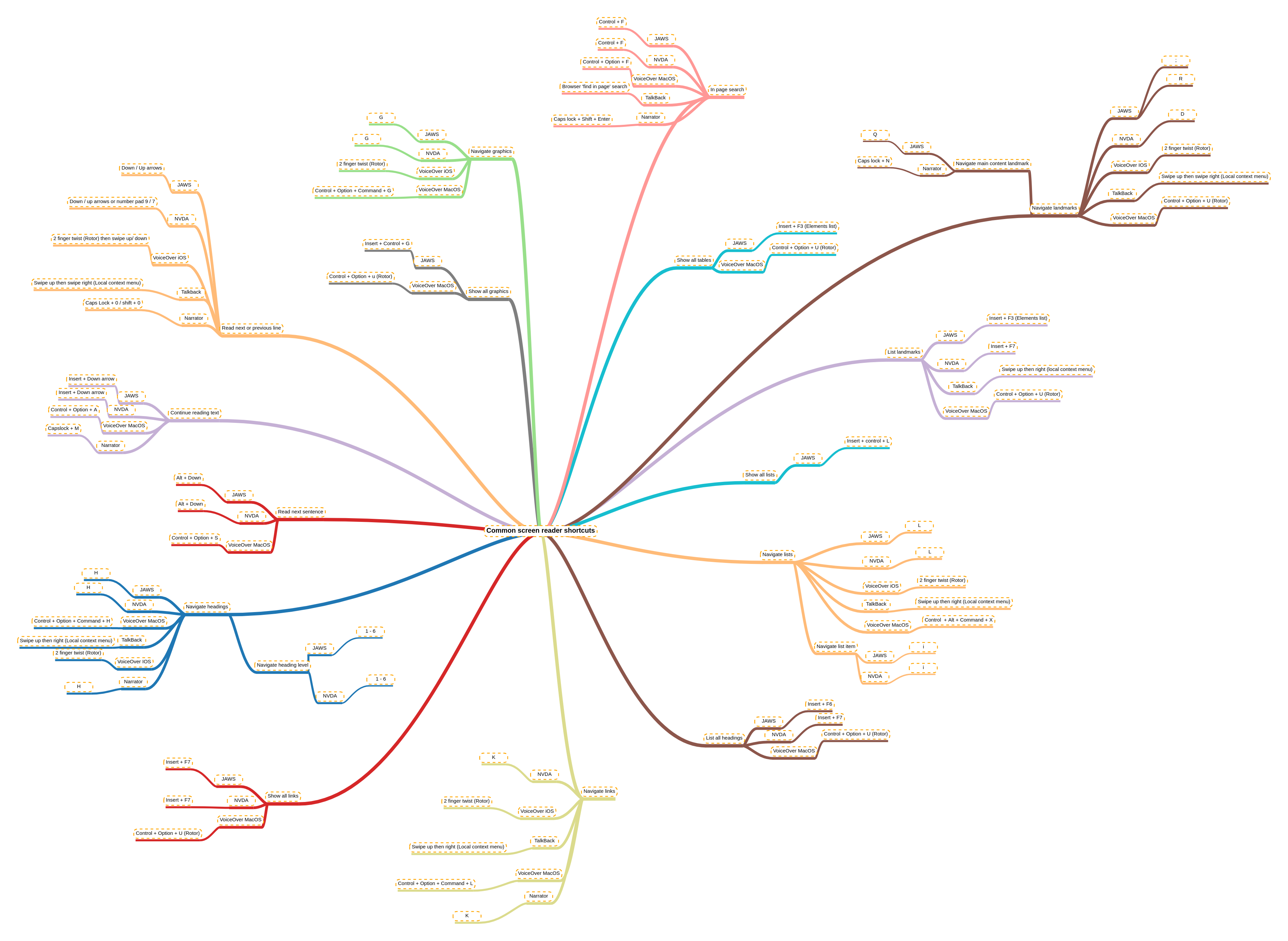 A mind map of common screen reader commands, such as quick keys to navigate by elements, keys for reading content, and reviewing listings of certain elements.